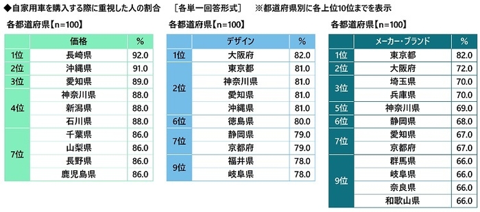 自家用車を購入する際に重視した人の割合（価格／デザイン／メーカー・ブランド）