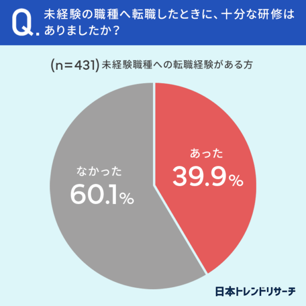 未経験の職種へ転職したときに、十分な研修はありましたか?
