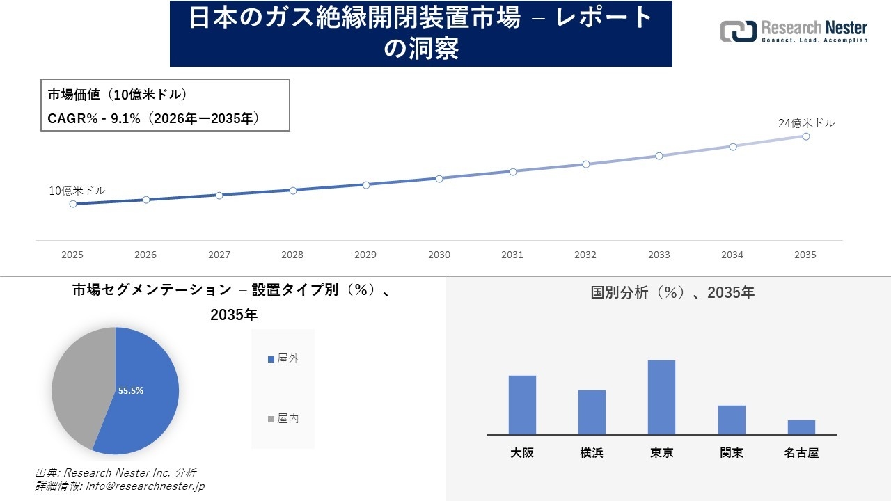 日本のガス絶縁開閉装置市場