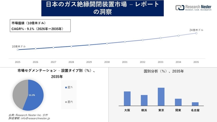 日本のガス絶縁開閉装置市場