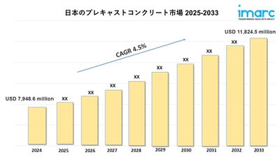 日本のプレキャストコンクリート市場は2033年までに118億2,450万米ドルに達すると予測｜年平均成長率4.5%