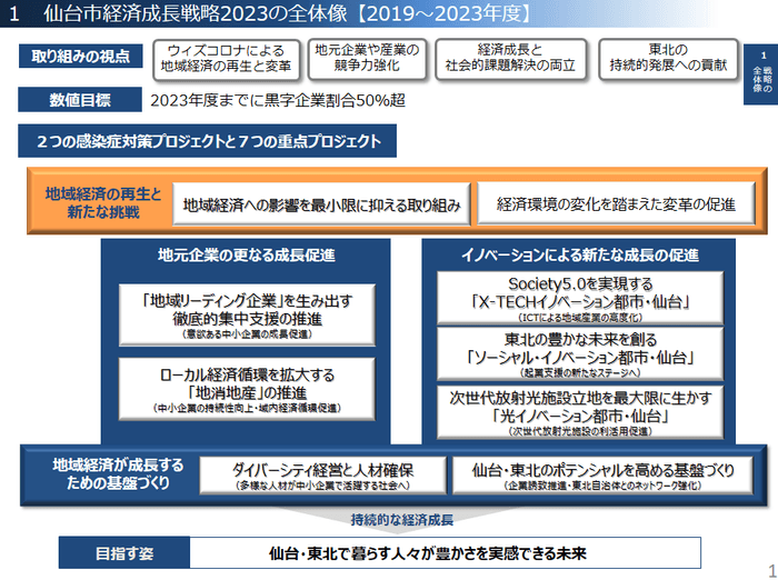 仙台市経済成長戦略2023(改定案)全体像