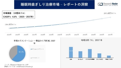 睡眠時歯ぎしり治療市場調査の発展、傾向、需要、成長分析および予測2025―2037年