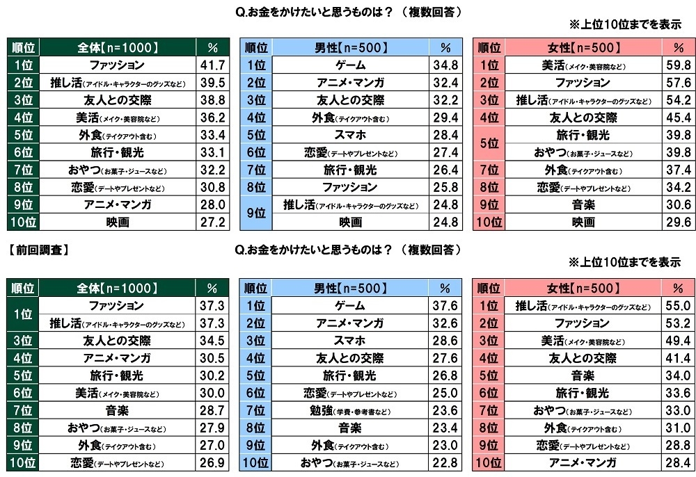 お金をかけたいと思うもの