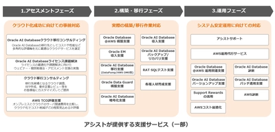 アシスト、「Oracle Database@AWS導入支援サービス」を提供開始