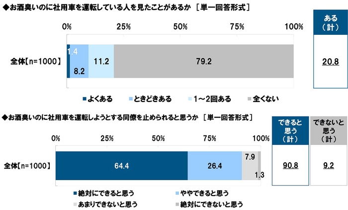 お酒臭いのに社用車を運転している人を見たことがあるか/お酒臭いのに社用車を運転しようとする同僚を止められると思うか