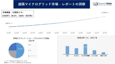 遠隔マイクログリッド市場調査の発展、傾向、需要、成長分析および予測2025―2037年