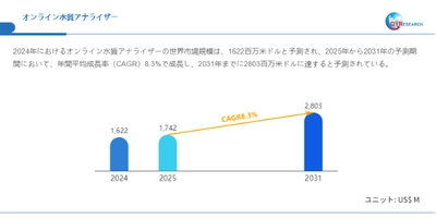 世界のオンライン水質アナライザー市場成長率：2031年までに8.3%に達する見込み