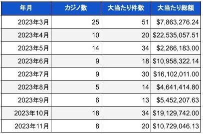 米国ランドカジノのジャックポット当選調査報告書(2023年11月)　 総額約15億円のビッグウィン