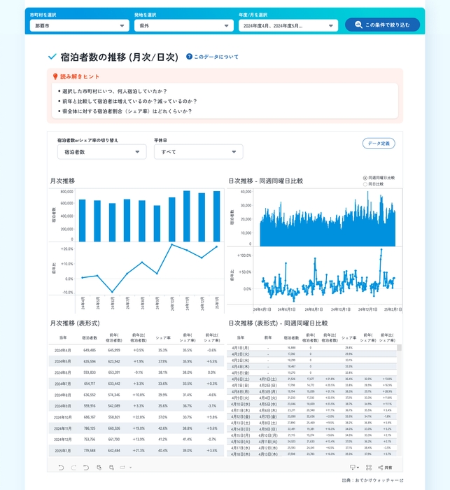 宿泊分析「宿泊者数の推移(月次/日次)」(分析条件:那覇市/県外のみ/2024年)