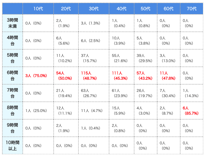 (表)年齢別の平均睡眠時間