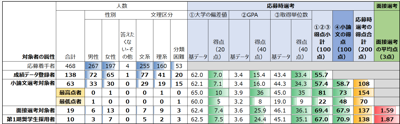 応募~採用の各局面での人数(属性別)と平均点