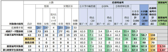 応募~採用の各局面での人数(属性別)と平均点