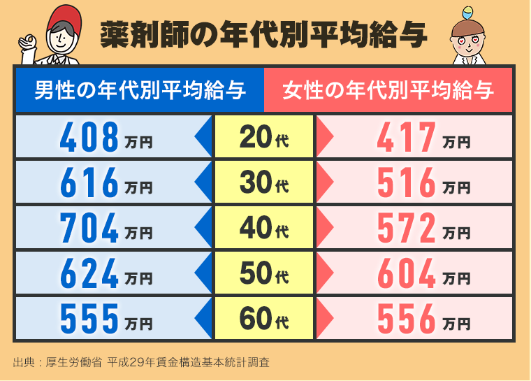 年代別平均給与
