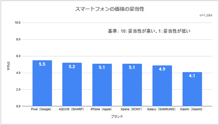 スマートフォンの価格の妥当性