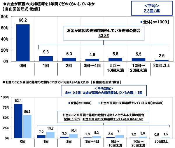 お金が原因の夫婦喧嘩/離婚の危機