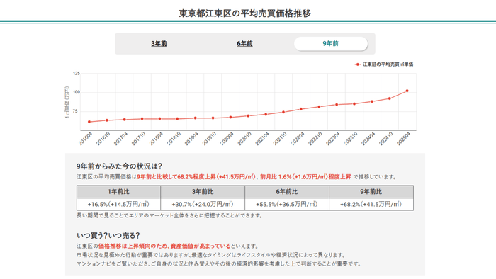 東京都江東区の平均売買価格推移(マンションナビ)