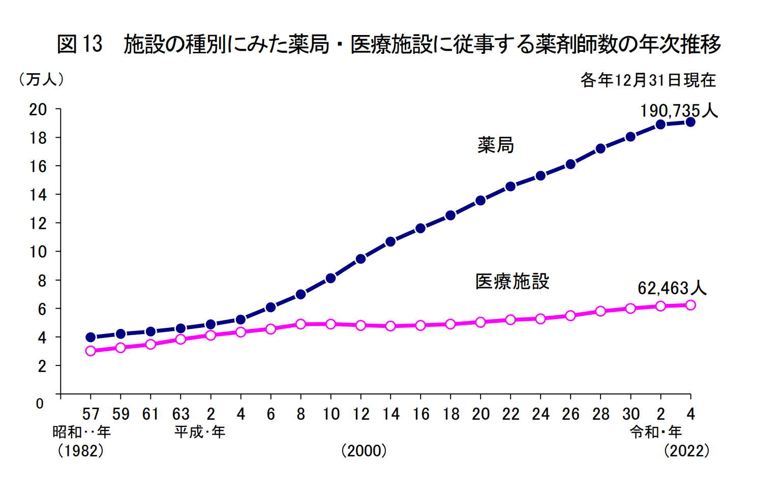 図13 施設の種別にみた薬局・医療施設に従事する薬剤師の年次推移