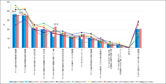 【図3】旅行を計画する際や旅行中に面倒だと感じること(MA)(複数回答・n=938)