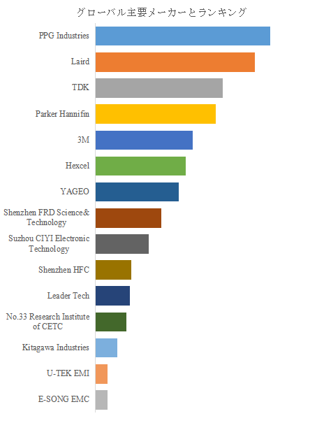 図.   世界の電磁波吸収材市場におけるトップ15企業のランキングと市場シェア（2024年の調査データに基づく；最新のデータは、当社の最新調査データに基づいている）