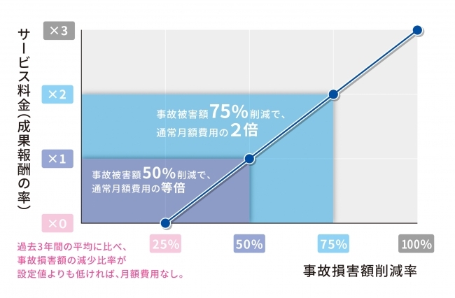 TARaaS月額料金の成果報酬額イメージ