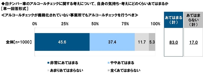 白ナンバー車のアルコールチェックに関する考え(1)