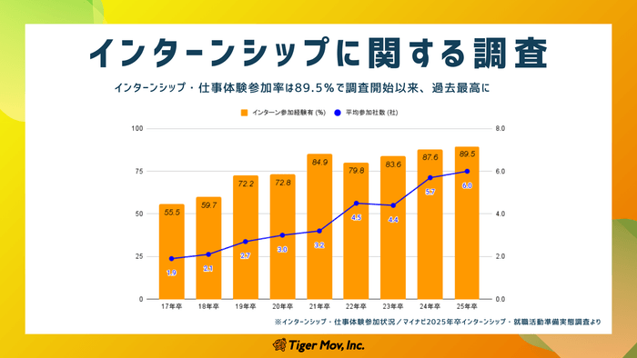 インターンシップに関する調査