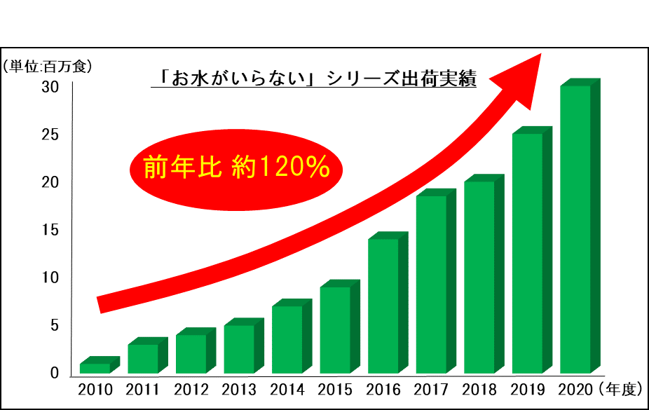 「お水がいらない」シリーズ商品 2010年~2020年度出荷実績