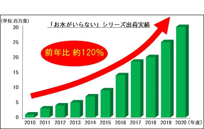 「お水がいらない」シリーズ商品 2010年~2020年度出荷実績