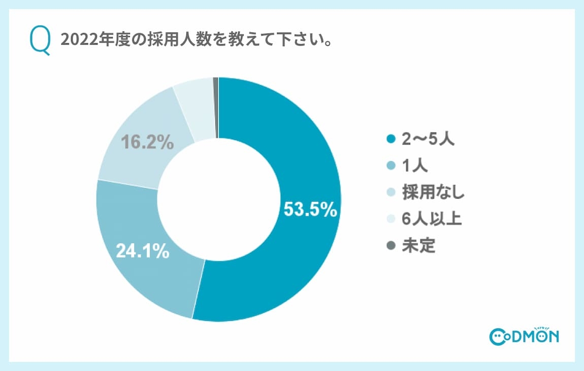 Q3 2022年度の採用人数を教えて下さい。