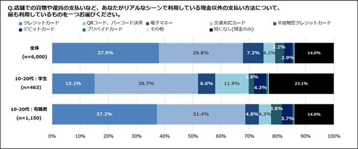 リアルなシーンで利用している現金以外の支払い方法は?