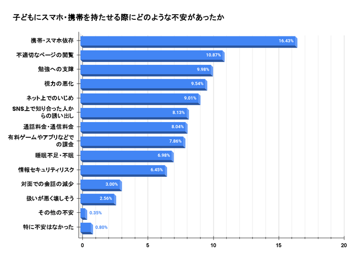子どもにスマホ・携帯を持たせる際にどのような不安があったか
