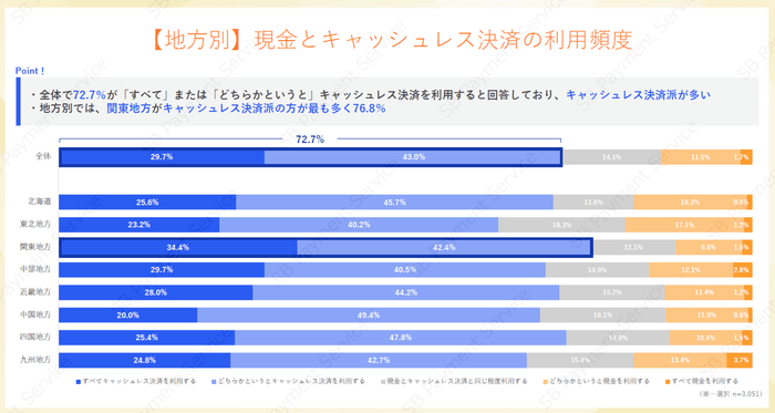 【地方別】現金とキャッシュレス決済の利用頻度