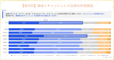 実店舗でのキャッシュレス決済に関する 第2回 利用実態調査結果を公開