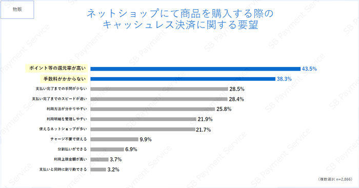 キャッシュレス決済に関する要望(物販)