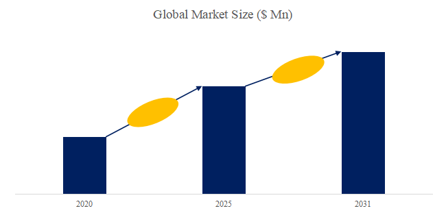 図.   半導体用イオン交換樹脂世界総市場規模