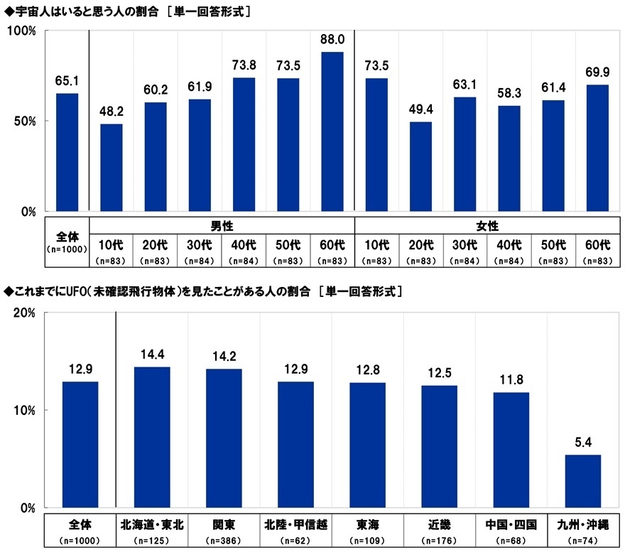 宇宙人はいると思う人の割合/これまでにUFOを見たことがある人の割合