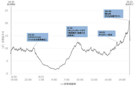 2025年の24時間テレビの視聴率を分析｜一番盛り上がった場面は？
