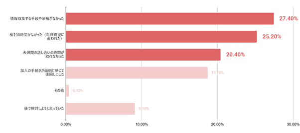 Q. 第一子出産後、子ども向けの保険や共済に加入・検討しようと思っていたが、実際は時間的な余裕がなかったと感じたことはありますか?(複数回答可)