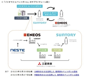世界初のバイオパラキシレン製造による “バイオマスtoペットボトル”の取り組みについて