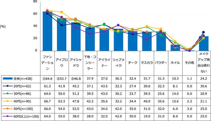 【図3】現在使っているメイクアップ商品(複数回答・n=438)