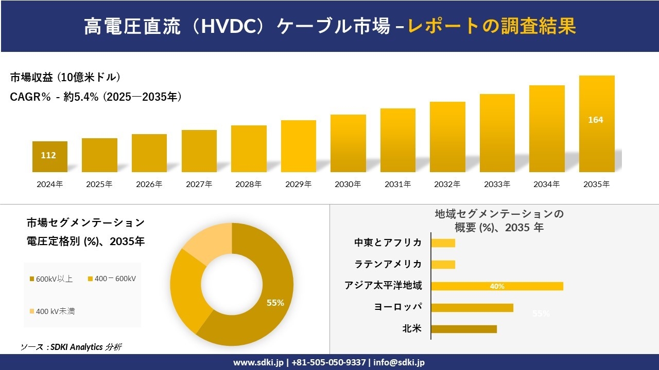 高電圧直流(HVDC)ケーブル市場レポート概要