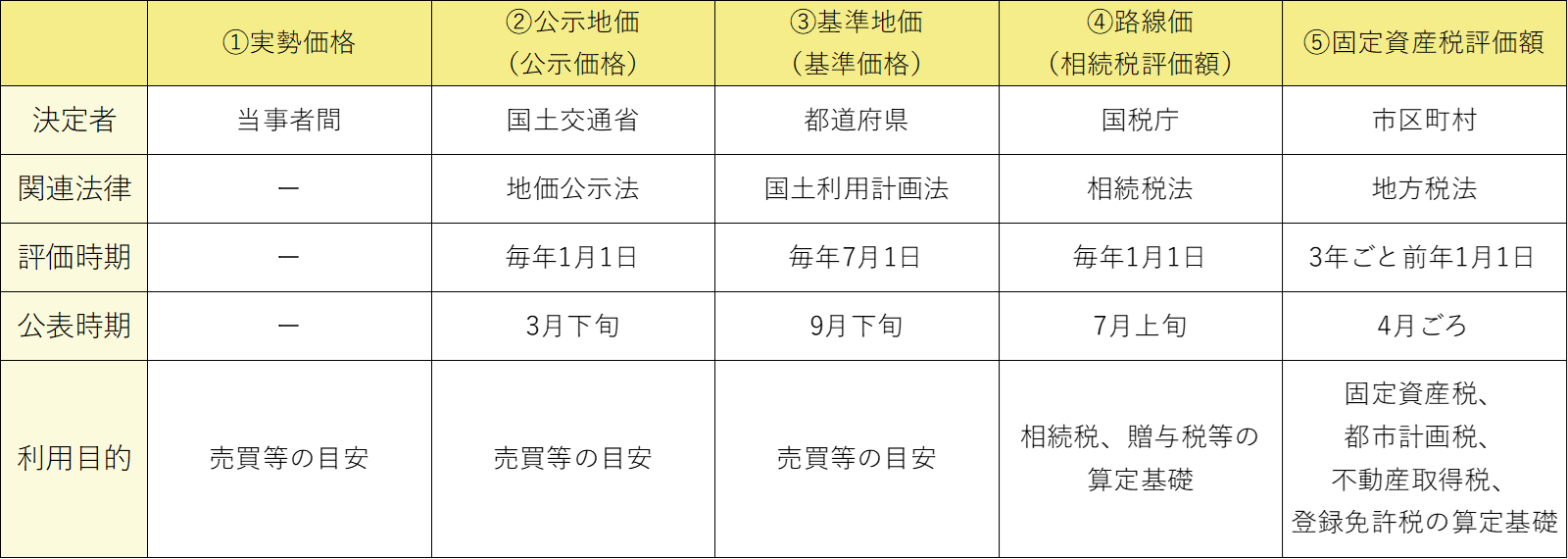 【図1】 5つの地価一覧