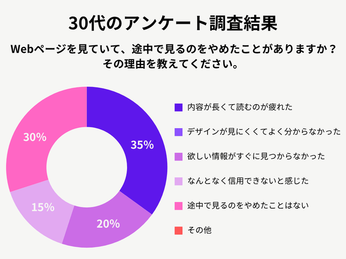 30代女性のアンケート調査結果