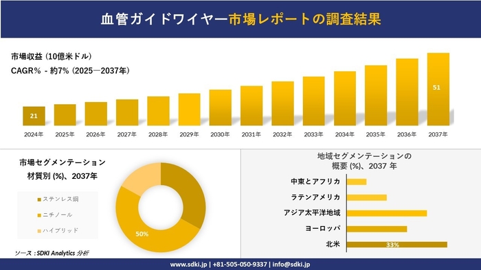 血管ガイドワイヤー市場レポート概要