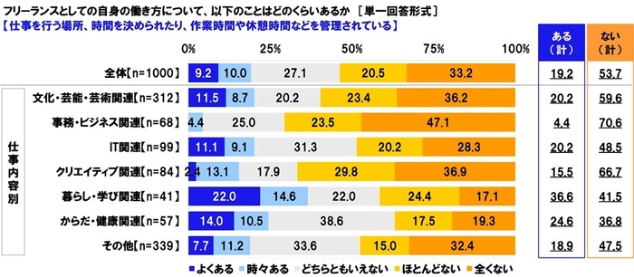仕事を行う場所、時間を決められたり、作業時間や休憩時間などを管理されている