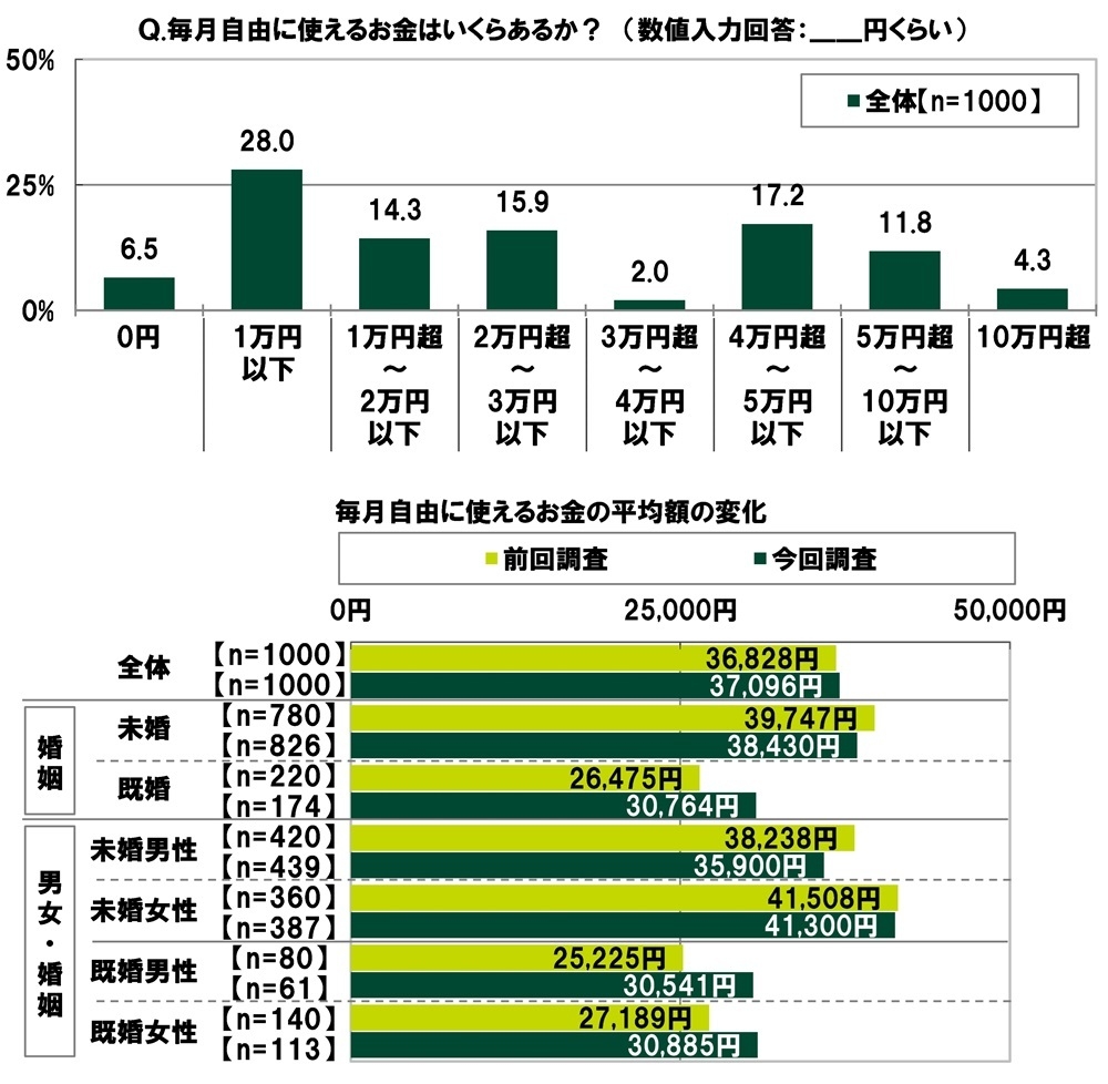 毎月自由に使えるお金はいくらあるか/毎月自由に使えるお金の平均