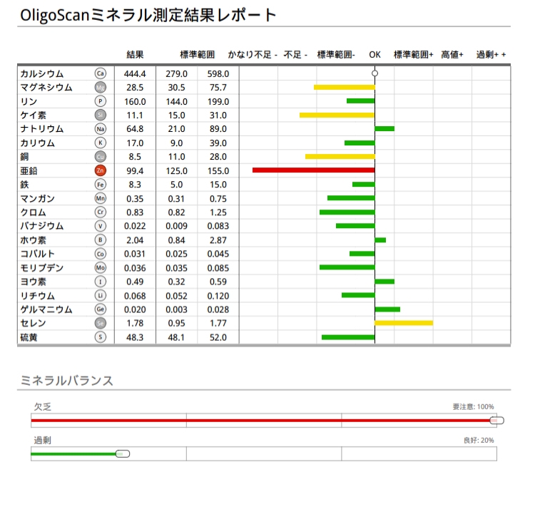 有害重金属&ミネラル測定結果のレポート(1)