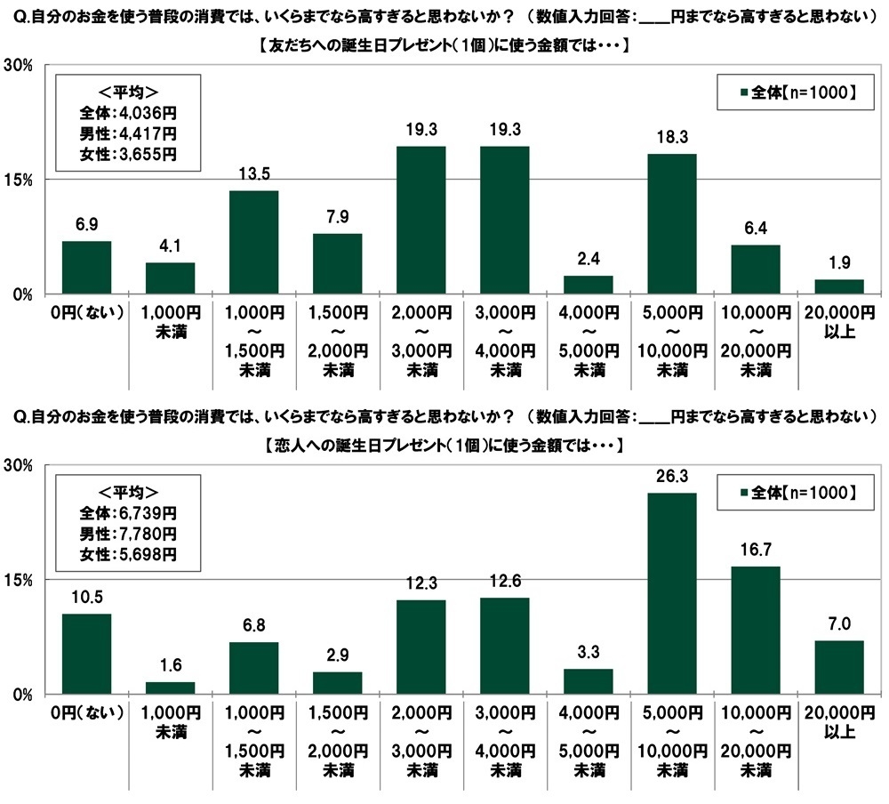 自分のお金を使う普段の消費の上限額(2)