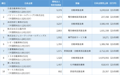 「中国日系企業の特許保有数ランキング」調査結果を発表　 ～特許保有数の最多は日産自動車～